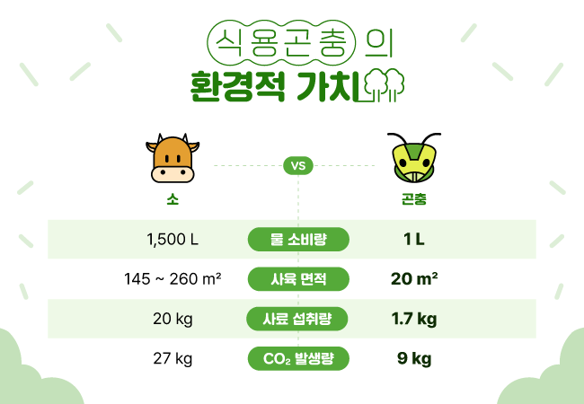 식용곤충의 환경적 가치