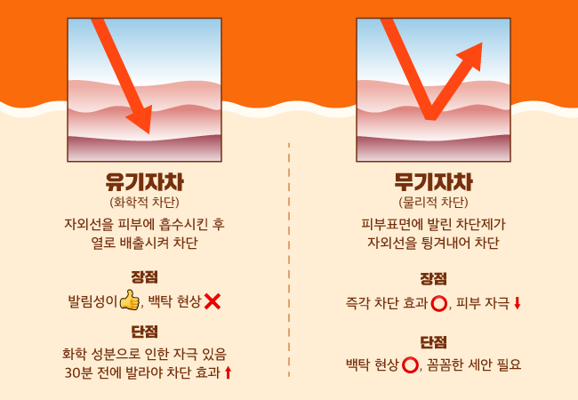 유기자차vs무기자차