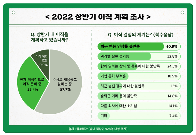 2022 상반기 이직 계획 조사