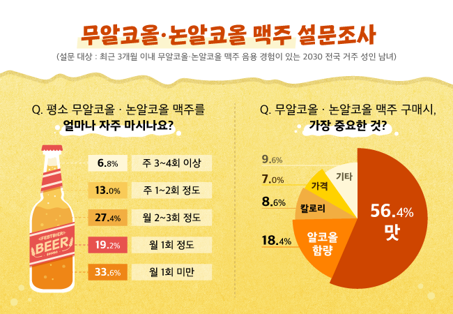 무알코올 맥주 설문
