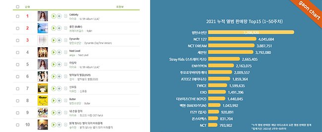 2021 멜론 연간 차트와 가온차트 앨범 판매량