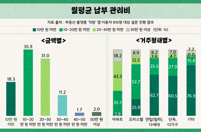 월평균 납부 관리비