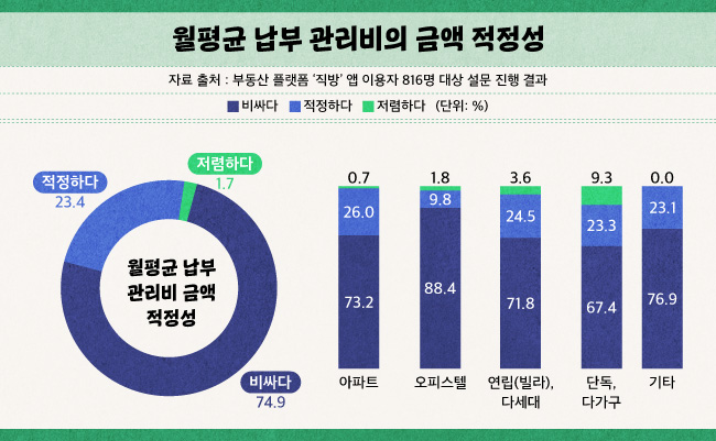 월평균 납부 관리비의 금액 적정성