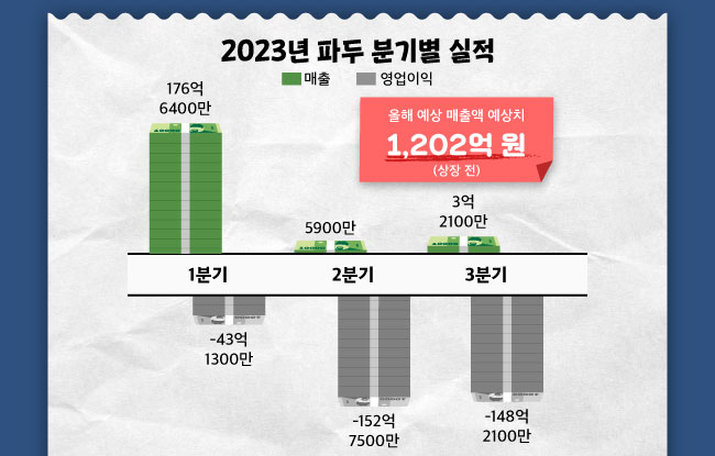 2023년 파두 분기별 실적